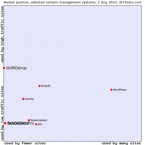 Market position of NetObjects vs. SchoolSitePro vs. SUMOshop