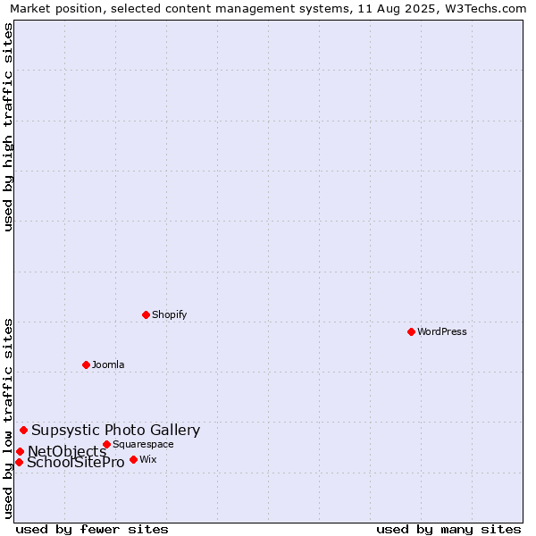 Market position of Supsystic Photo Gallery vs. NetObjects vs. SchoolSitePro