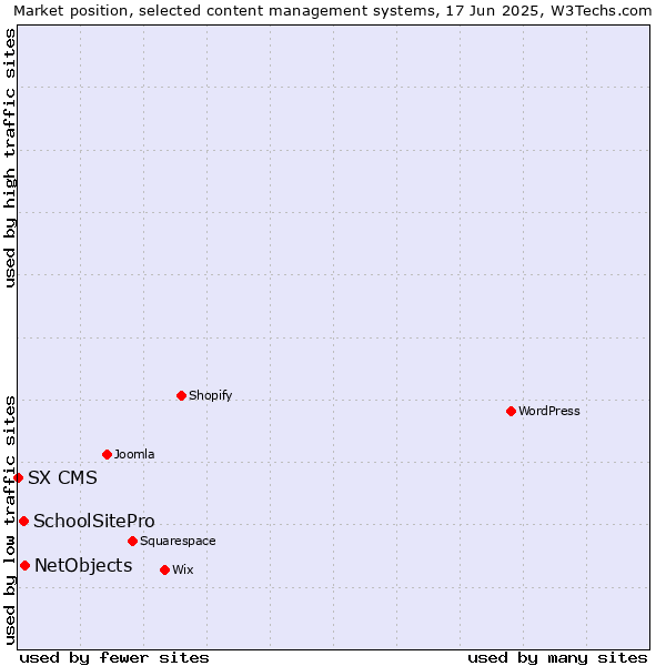 Market position of NetObjects vs. SchoolSitePro vs. SX CMS