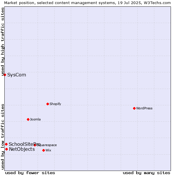 Market position of NetObjects vs. SchoolSitePro vs. SysCom