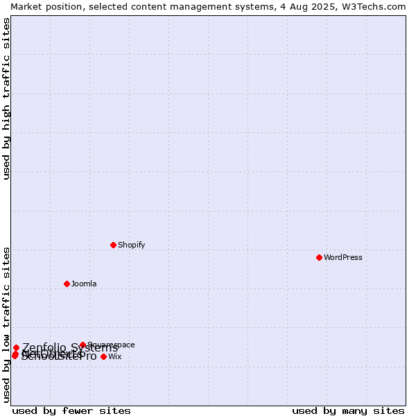 Market position of Zenfolio Systems vs. NetObjects vs. SchoolSitePro