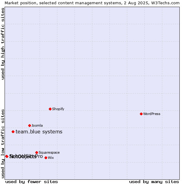 Market position of team.blue systems vs. NetObjects vs. SchoolSitePro