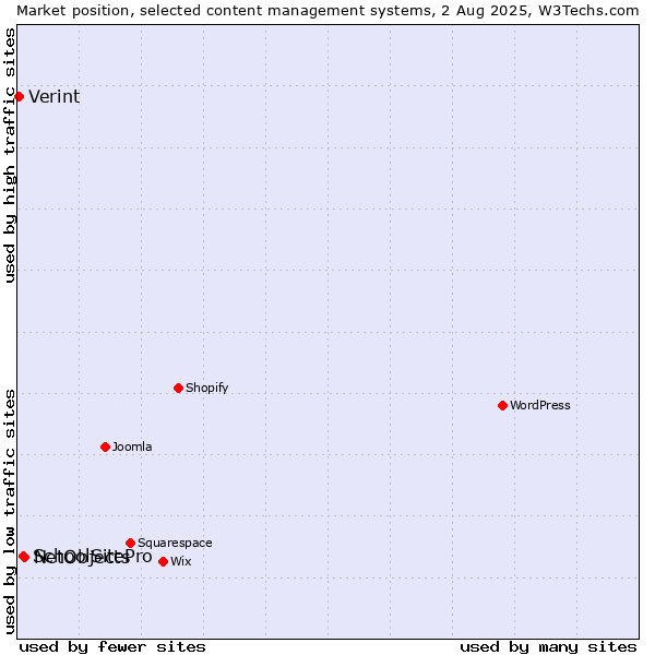 Market position of NetObjects vs. SchoolSitePro vs. Verint