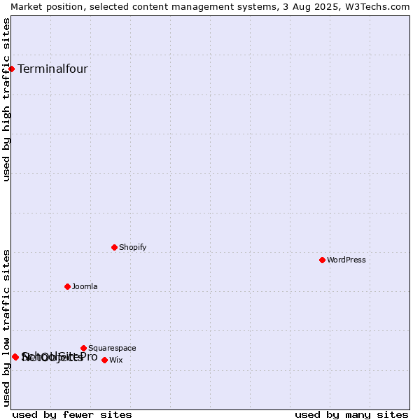 Market position of NetObjects vs. SchoolSitePro vs. Terminalfour