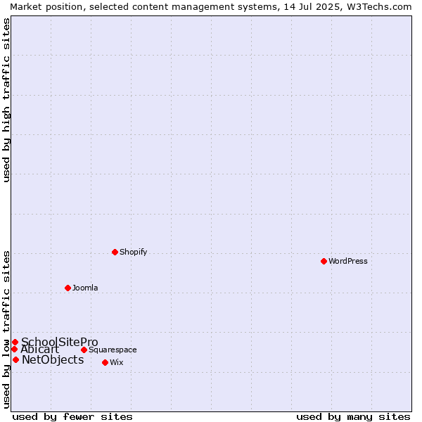 Market position of NetObjects vs. SchoolSitePro vs. Abicart