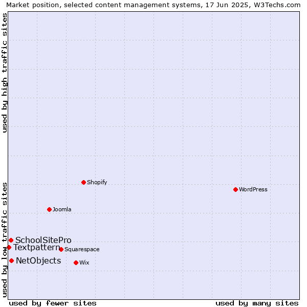 Market position of NetObjects vs. SchoolSitePro vs. Textpattern