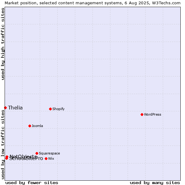 Market position of NetObjects vs. SchoolSitePro vs. Thelia