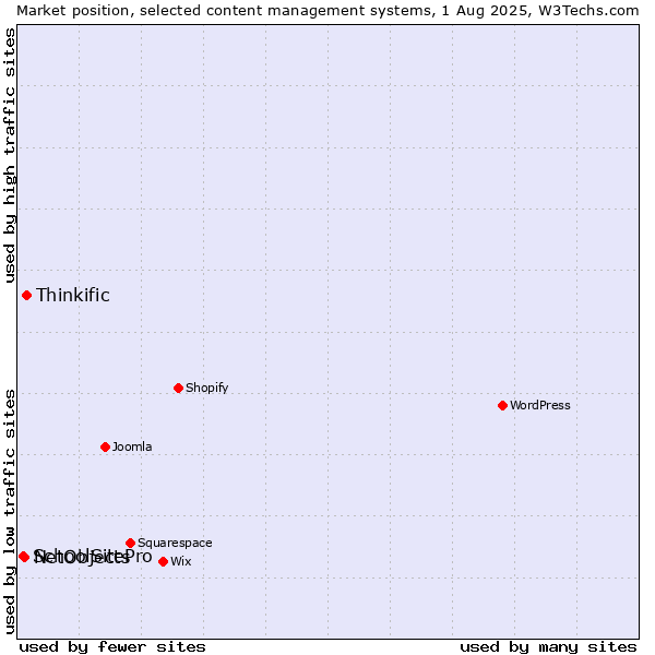 Market position of Thinkific vs. NetObjects vs. SchoolSitePro