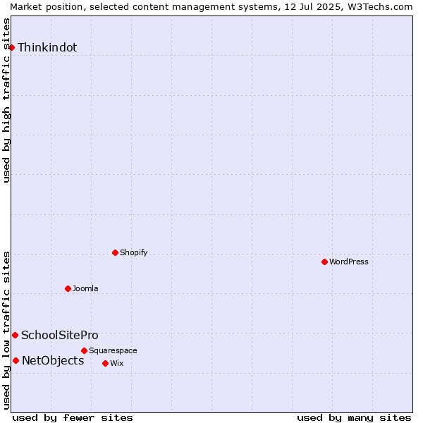 Market position of NetObjects vs. SchoolSitePro vs. Thinkindot