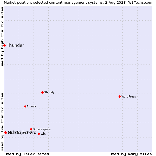 Market position of NetObjects vs. SchoolSitePro vs. Thunder