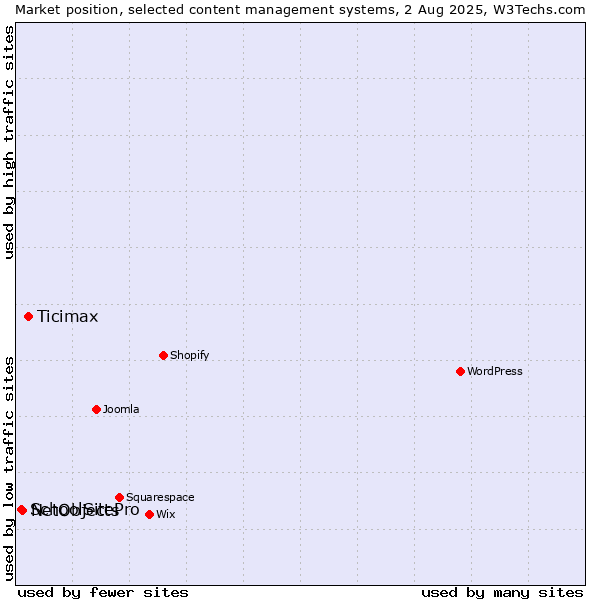 Market position of Ticimax vs. NetObjects vs. SchoolSitePro