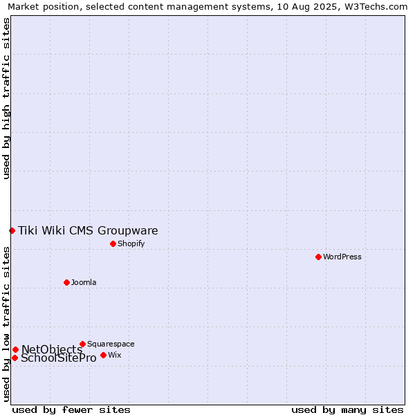 Market position of NetObjects vs. SchoolSitePro vs. Tiki Wiki CMS Groupware