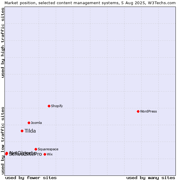Market position of Tilda vs. NetObjects vs. SchoolSitePro