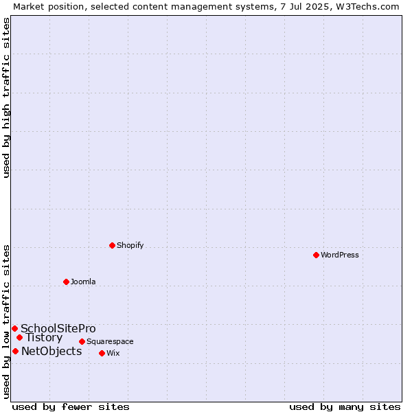Market position of Tistory vs. NetObjects vs. SchoolSitePro