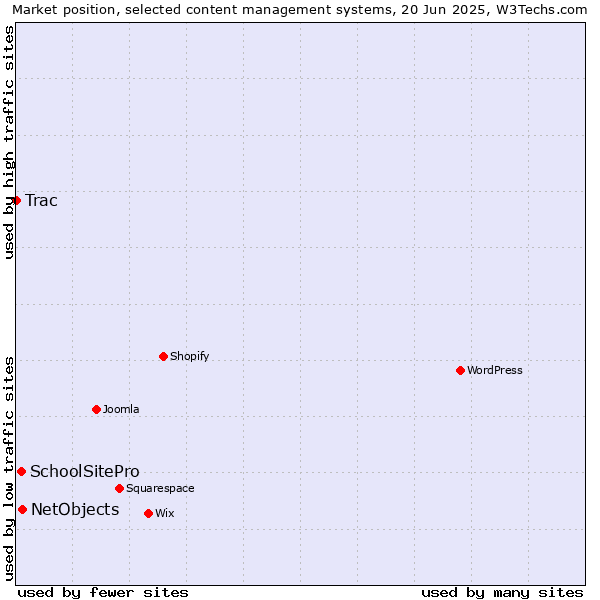 Market position of NetObjects vs. SchoolSitePro vs. Trac