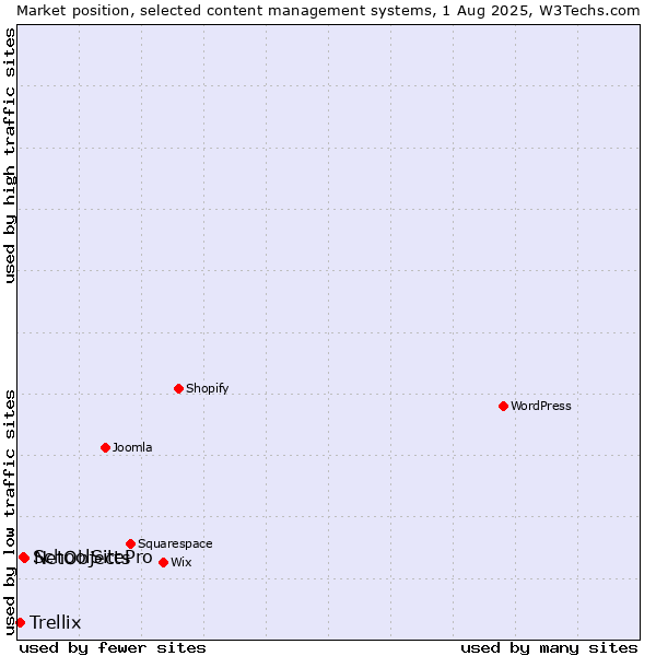 Market position of NetObjects vs. SchoolSitePro vs. Trellix