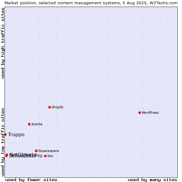 Market position of NetObjects vs. SchoolSitePro vs. Truppo