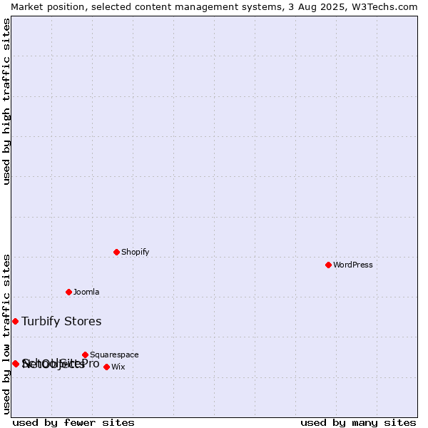 Market position of NetObjects vs. Turbify Stores vs. SchoolSitePro