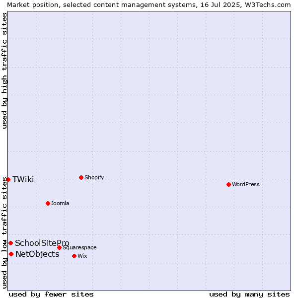 Market position of NetObjects vs. SchoolSitePro vs. TWiki