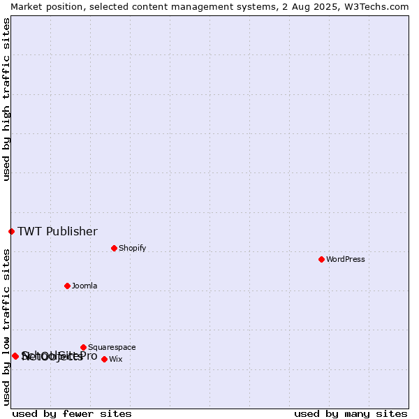 Market position of NetObjects vs. SchoolSitePro vs. TWT Publisher