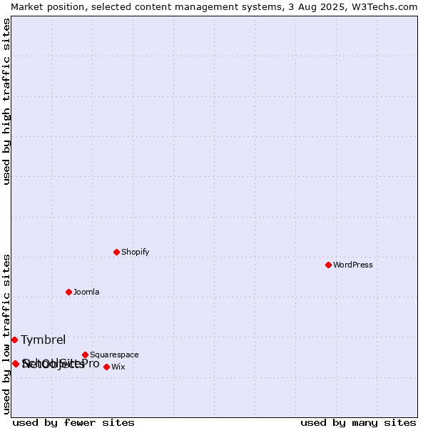 Market position of NetObjects vs. SchoolSitePro vs. Tymbrel