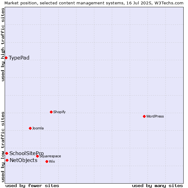 Market position of NetObjects vs. SchoolSitePro vs. TypePad