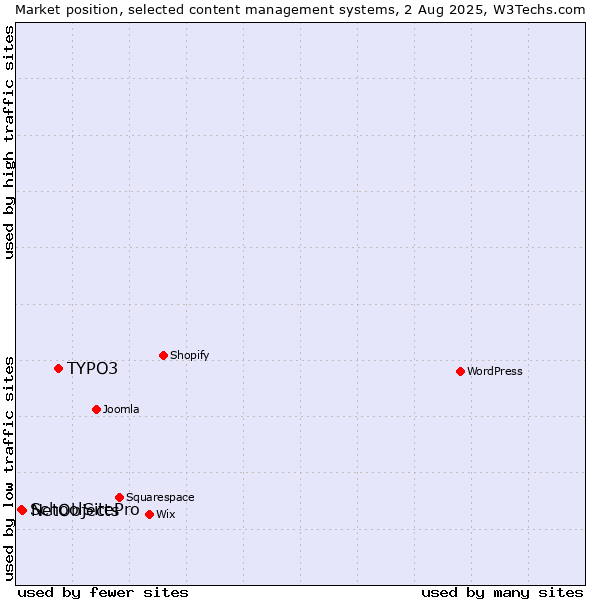 Market position of TYPO3 vs. NetObjects vs. SchoolSitePro