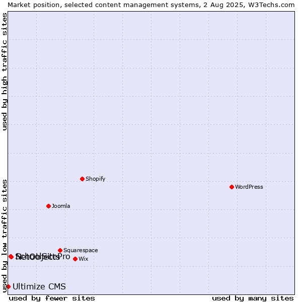 Market position of NetObjects vs. SchoolSitePro vs. Ultimize CMS