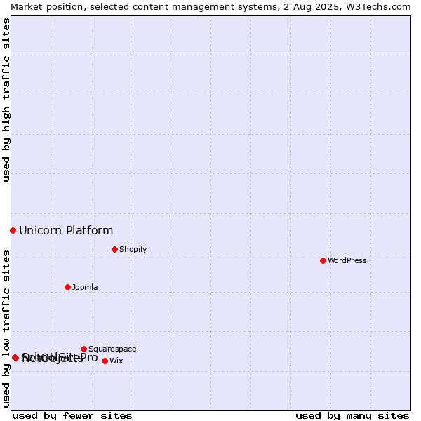 Market position of NetObjects vs. SchoolSitePro vs. Unicorn Platform