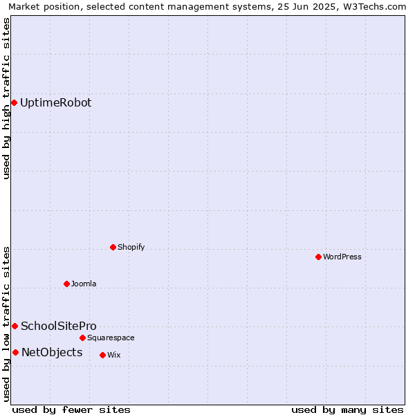 Market position of NetObjects vs. SchoolSitePro vs. UptimeRobot