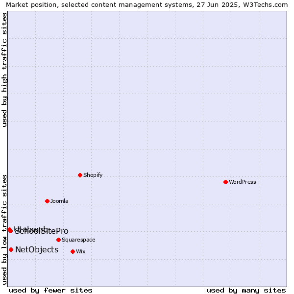 Market position of NetObjects vs. SchoolSitePro vs. Utabweb