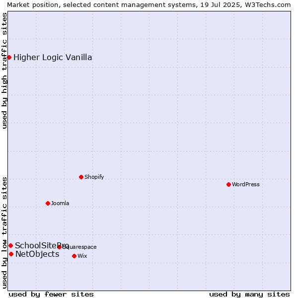 Market position of NetObjects vs. SchoolSitePro vs. Higher Logic Vanilla