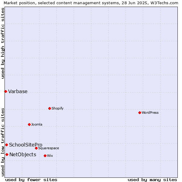 Market position of NetObjects vs. SchoolSitePro vs. Varbase