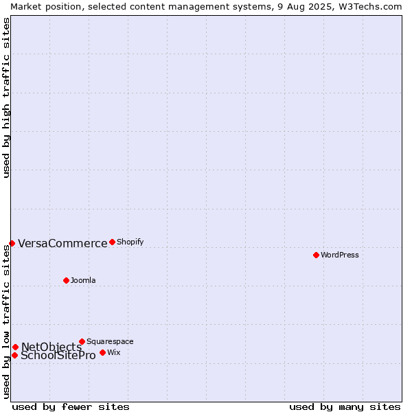 Market position of NetObjects vs. SchoolSitePro vs. VersaCommerce