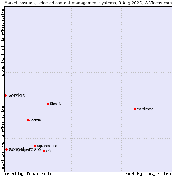 Market position of NetObjects vs. SchoolSitePro vs. Verskis