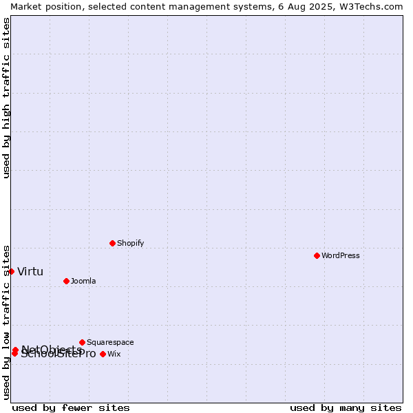 Market position of NetObjects vs. SchoolSitePro vs. Virtu