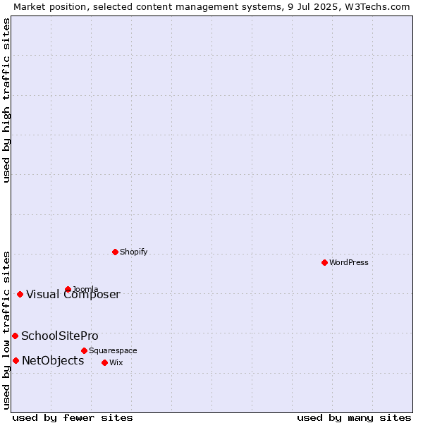 Market position of Visual Composer vs. NetObjects vs. SchoolSitePro