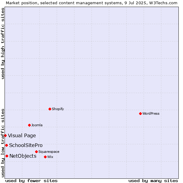 Market position of NetObjects vs. SchoolSitePro vs. Visual Page