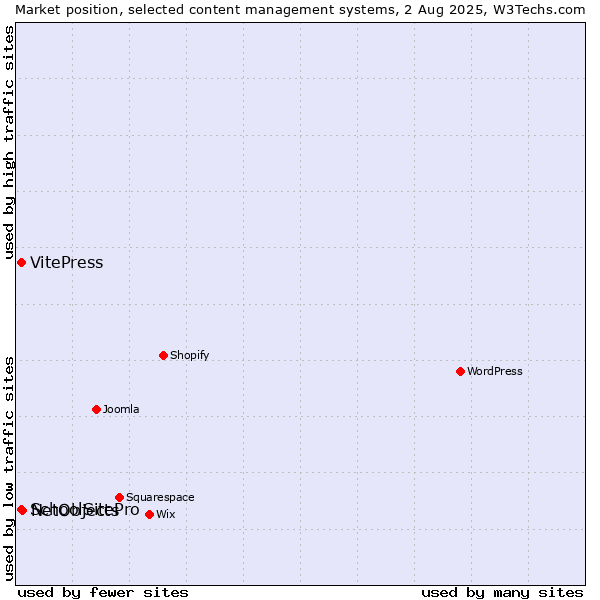 Market position of NetObjects vs. VitePress vs. SchoolSitePro