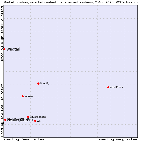 Market position of NetObjects vs. SchoolSitePro vs. Wagtail