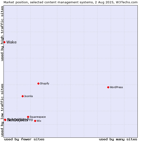 Market position of NetObjects vs. SchoolSitePro vs. Wake