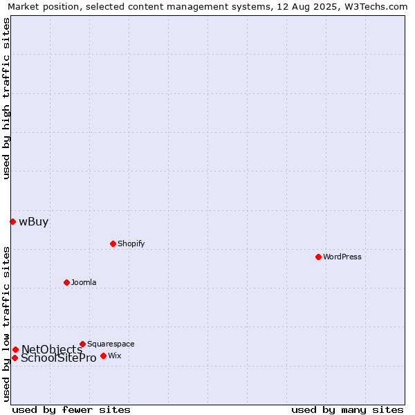 Market position of NetObjects vs. SchoolSitePro vs. wBuy