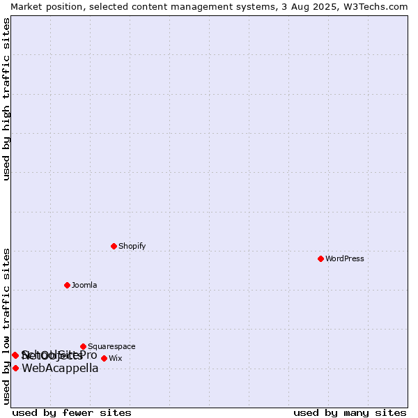 Market position of WebAcappella vs. NetObjects vs. SchoolSitePro
