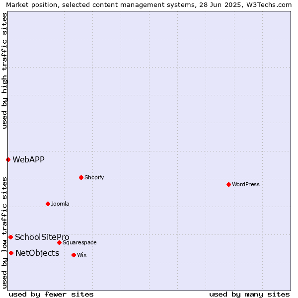 Market position of NetObjects vs. SchoolSitePro vs. WebAPP