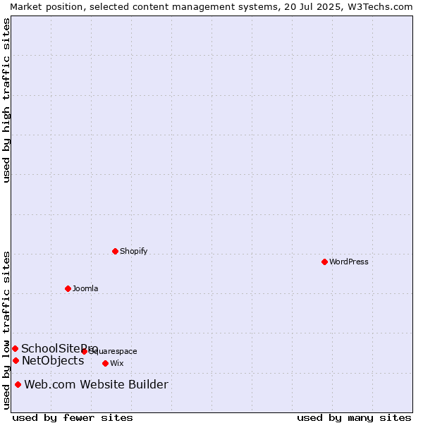 Market position of Web.com Website Builder vs. NetObjects vs. SchoolSitePro