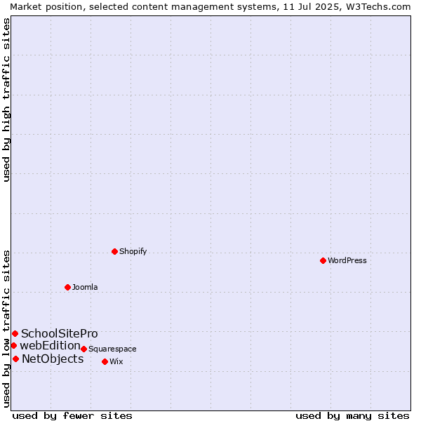 Market position of NetObjects vs. SchoolSitePro vs. webEdition