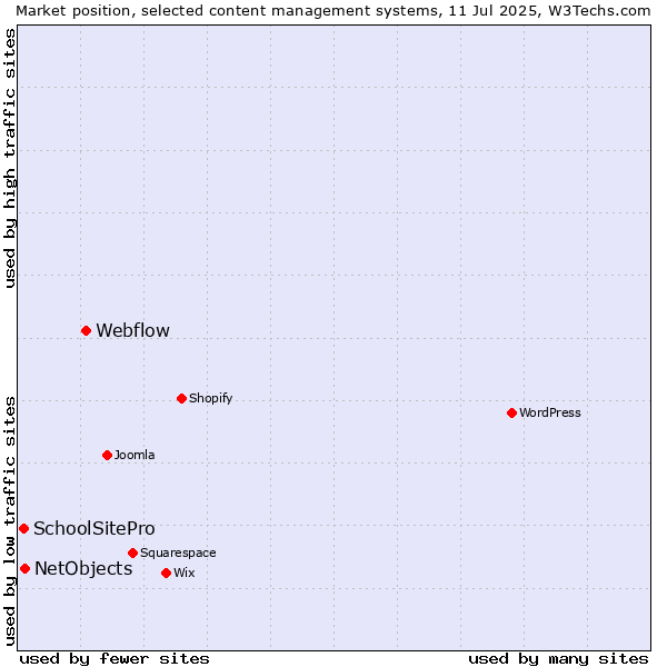 Market position of Webflow vs. NetObjects vs. SchoolSitePro