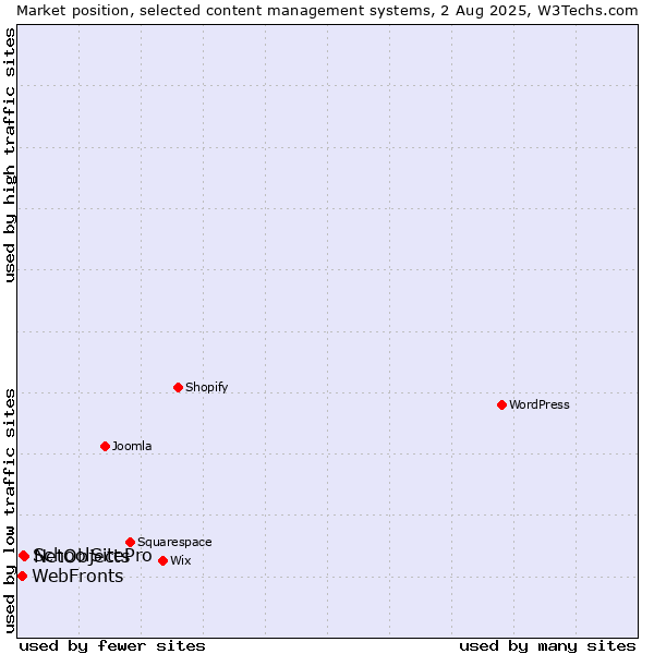 Market position of NetObjects vs. SchoolSitePro vs. WebFronts