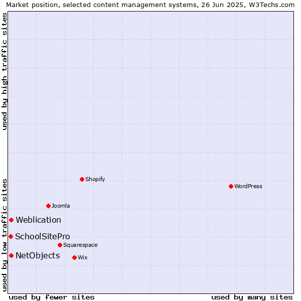 Market position of Weblication vs. NetObjects vs. SchoolSitePro