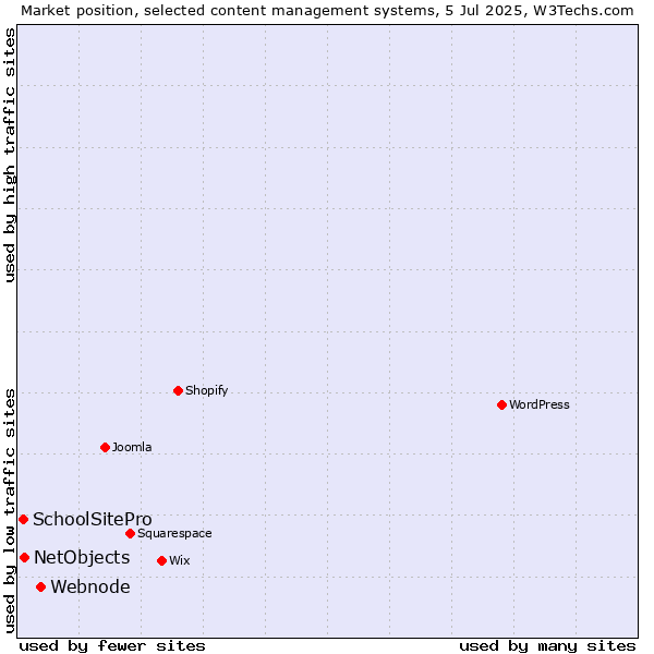 Market position of Webnode vs. NetObjects vs. SchoolSitePro